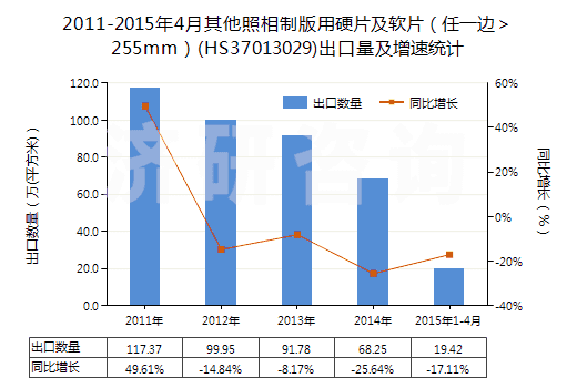 2011-2015年4月其他照相制版用硬片及軟片(任一邊>255mm)(HS37013029)出口量及增速統(tǒng)計 2011-2015年4月其他照相制版用硬片及軟片(任一邊>255mm)(HS37013029)出口量及增速統(tǒng)計